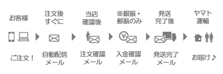 ご注文からお届けまでの流れ